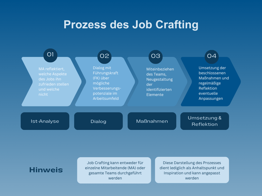 Job Crafting die Zukunft der Arbeit oder nur ein Trend?